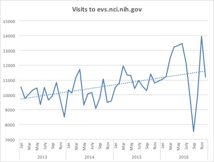 A line graph indicating the increase in visitors from 2013 to 2016.