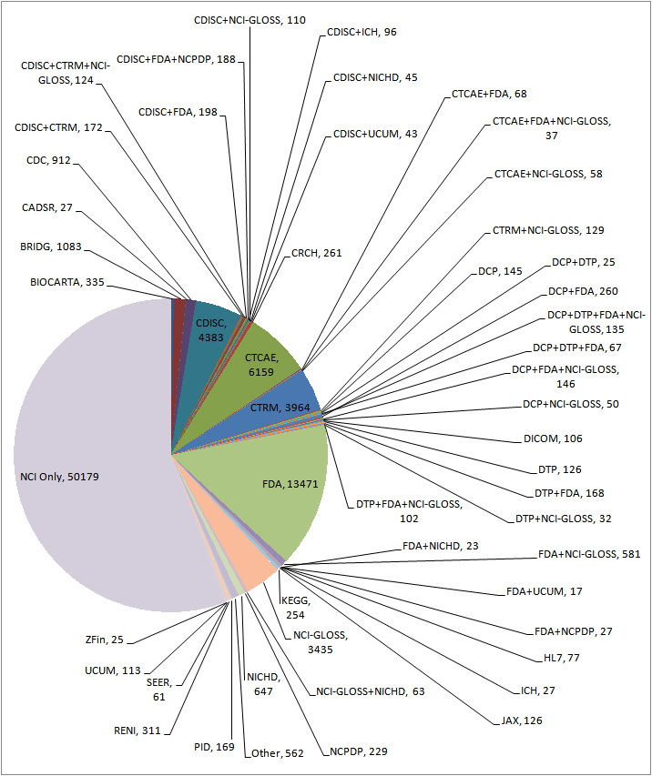 Chart showing NCIt concepts with terms from tagged outside sources (11.09d: September 2011)