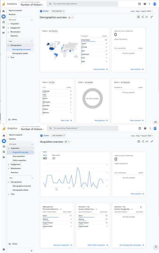 Google Analytics from August 1-31, 2022 for the MedICI websitefor 