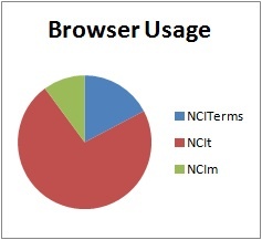 broswer usage pie chart