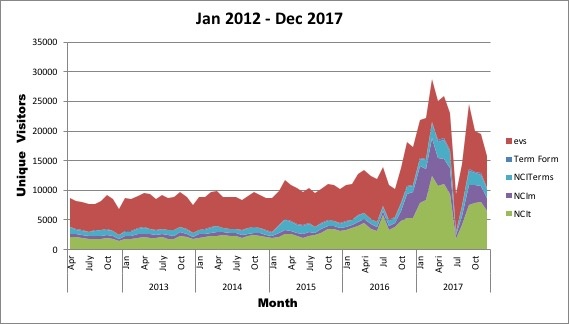 Chart showing unique visitors to EVS browsers per month