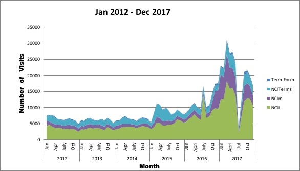Chart showing number of visits to EVS browsers per month