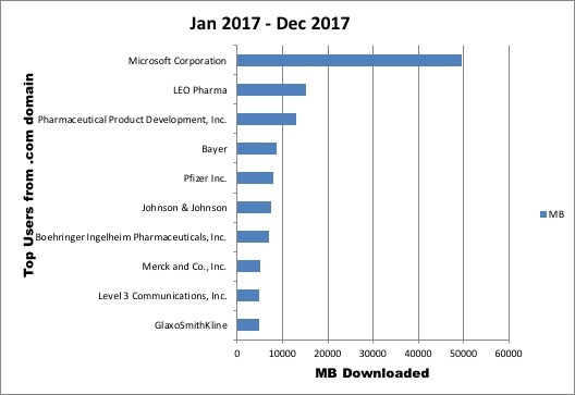 Chart showing top 10 .com EVS browser users: Data accessed