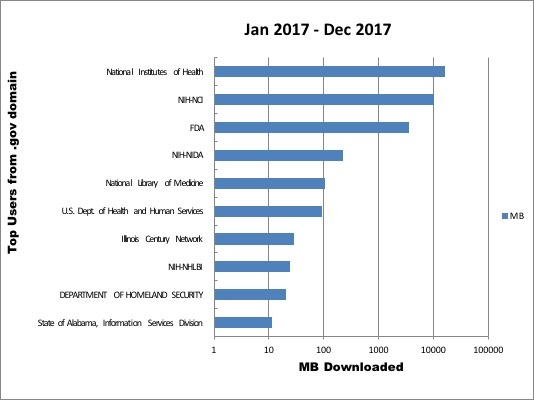 chart showing data access by dot gov EVS browser users