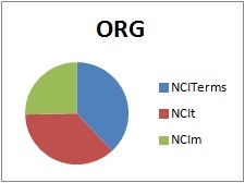 dot org browser usage pie chart