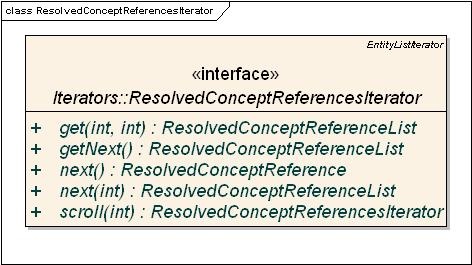 class diagram for the Resolved Concept Reference Iterator interface