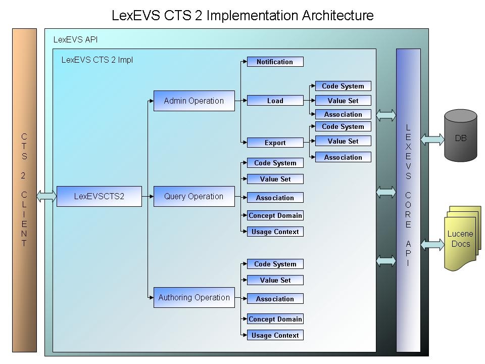 This graphic is an overview of the CTS 2 API architecture as described in the preceding text.