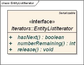 class diagram for the Entity List Iterator Interface