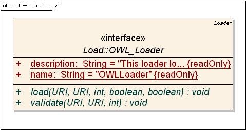 class diagram for the OWL Loader interface