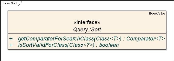 class diagram for the Sort interface