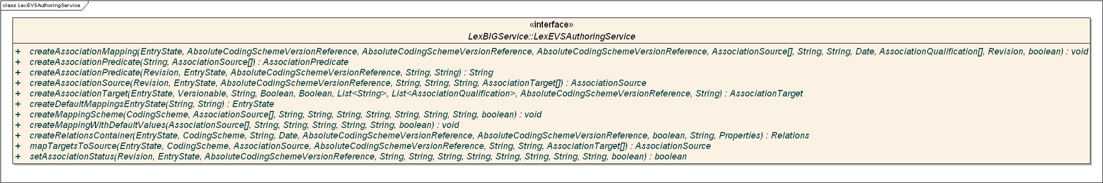class diagram for the LexEVSAuthoringService interface