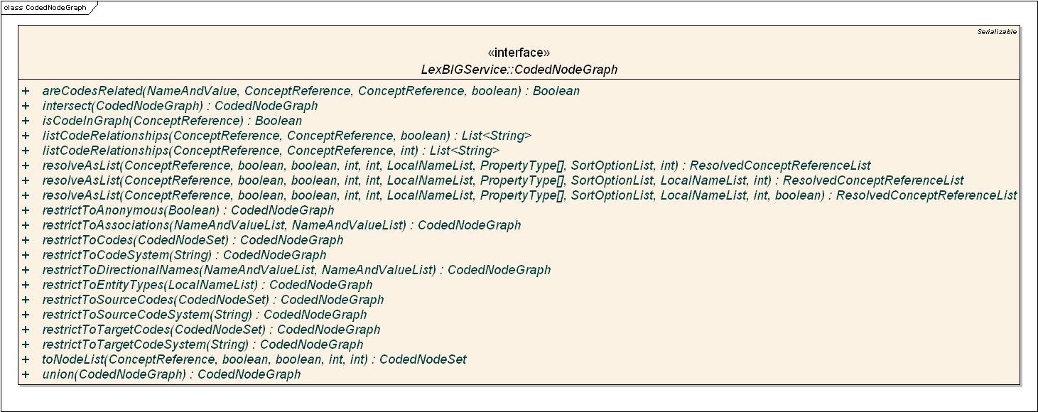 class diagram for the CodedNodeGraph interface