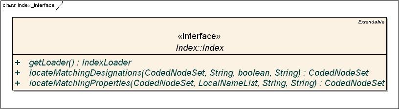 class diagram for the Index interface