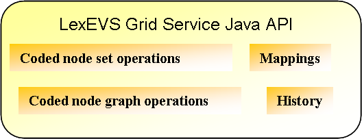 This graphic represents the analytical grid service API as described above.