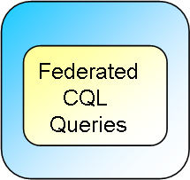 This graphic shows Federated CQL Queries box.