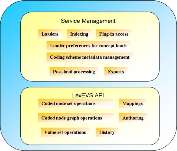 This graphic shows the installed services and API comprising of the components described above.