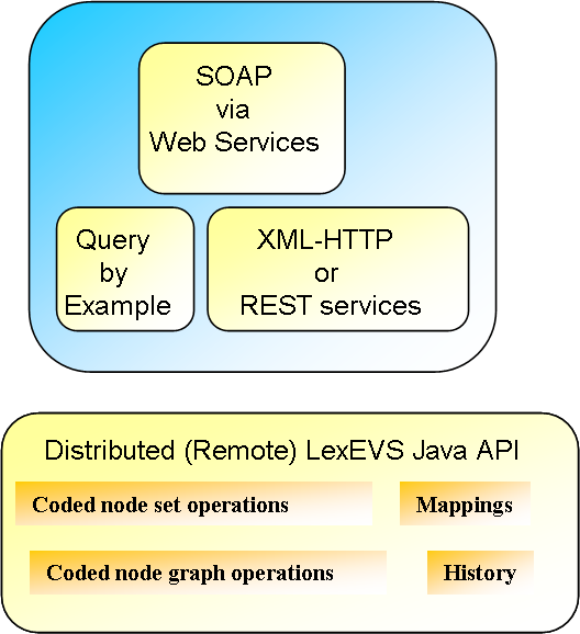 This graphic represents the remote services for LexEVS API as described above.