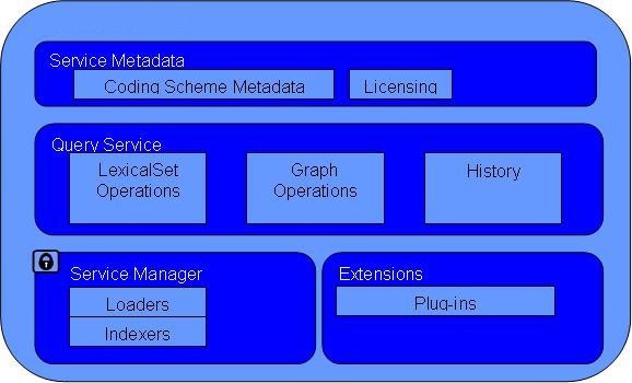 This graphic lists the LexBIG service components as described below.