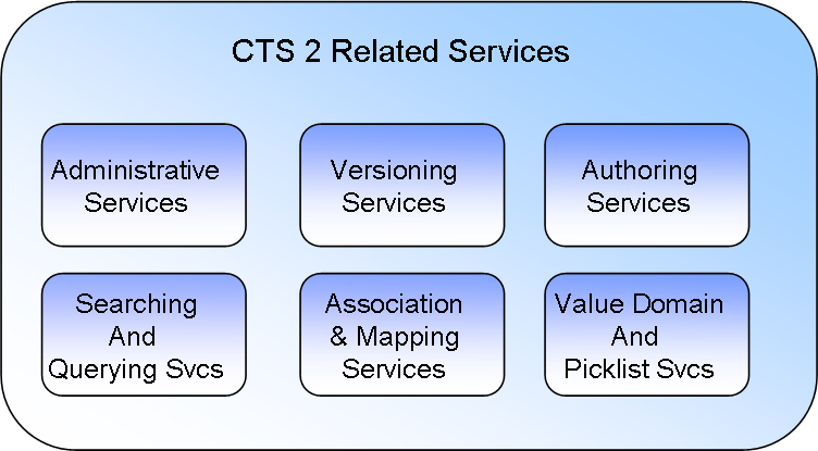 This graphic shows the CTS2 services as described above.