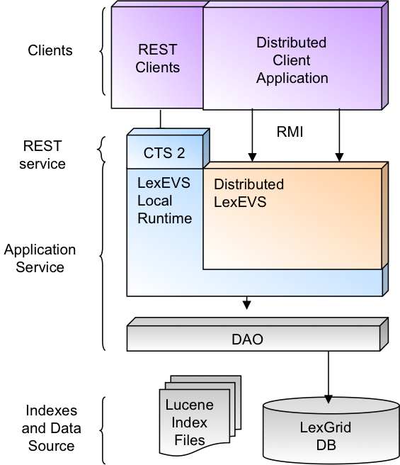 This graphic shows the LexEVS architecture as described above.