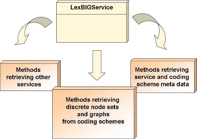 This graphic shows the LexBIG Service as an entry point as described above.