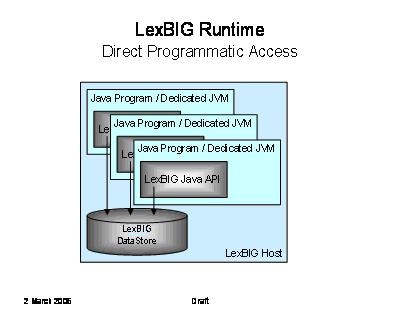 diagram that shows direct access to LexBIG functions