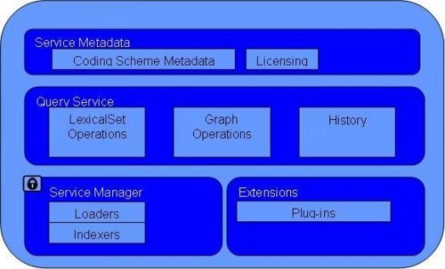diagram showing the previously described LexBIG Service Components