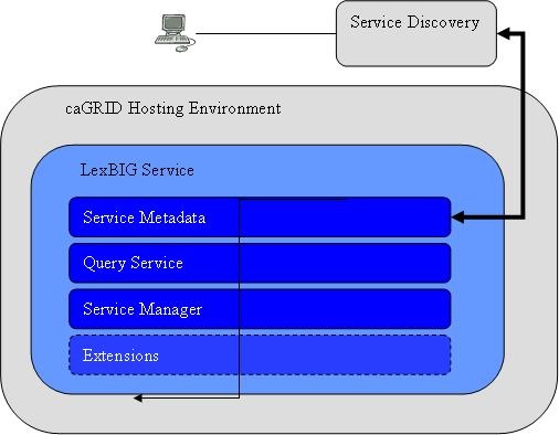 This graphic shows the caGRID hosting environment as described above.