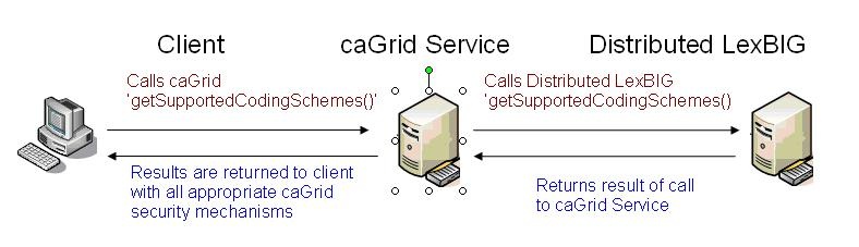This graphic shows a sample call sequence as described in the text.