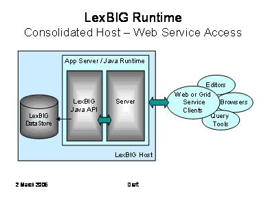 This graphic is called the LexBIG Runtime Consolidated Host Web Service Access graphic and is described above.