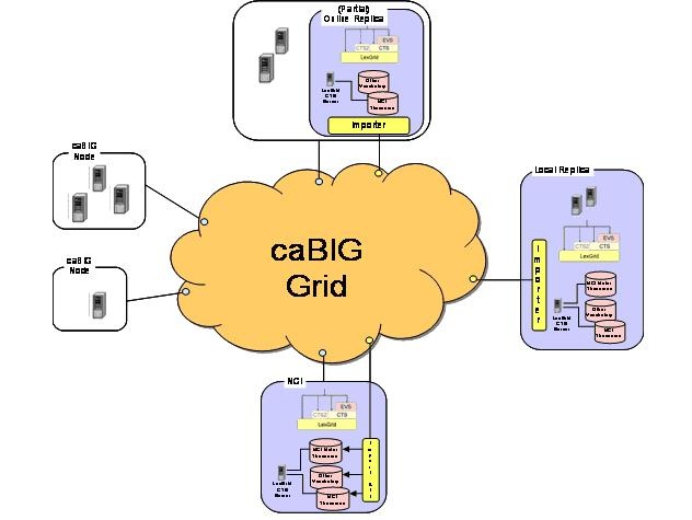 The caBIG Grid is at the center of the diagram with the Cancer Centers moving information into the grid.