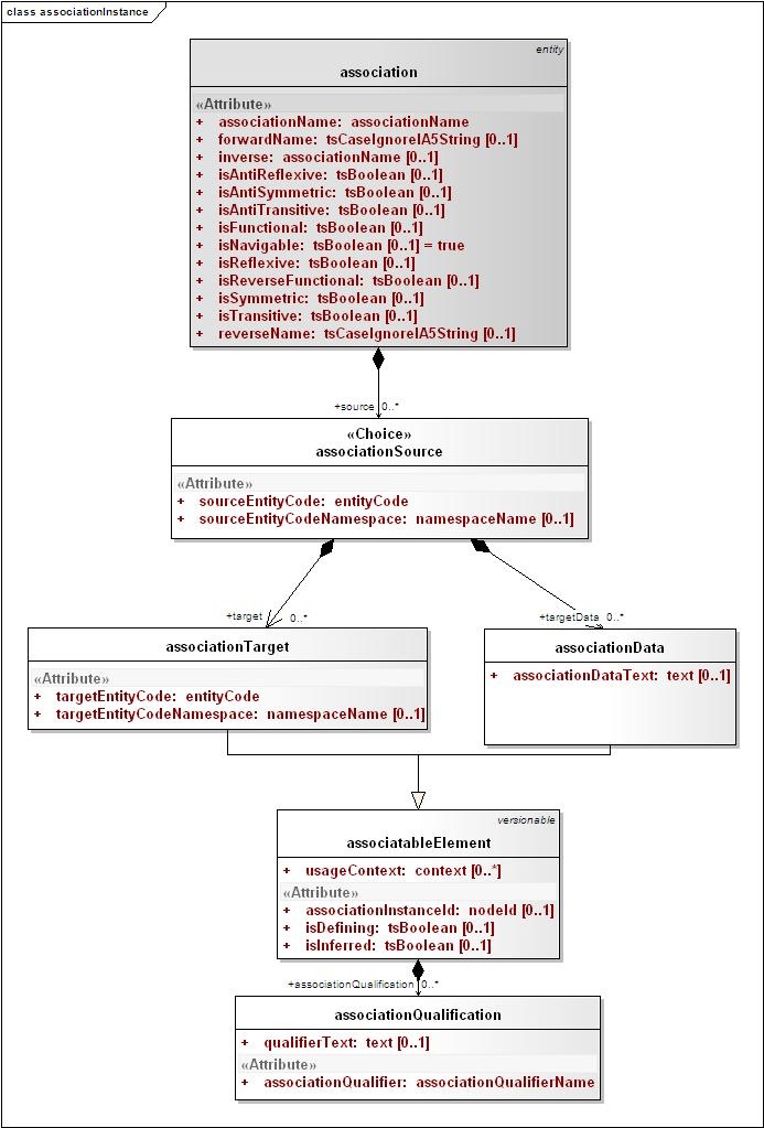 This graphic shows the associationInstance class with the properties described above.