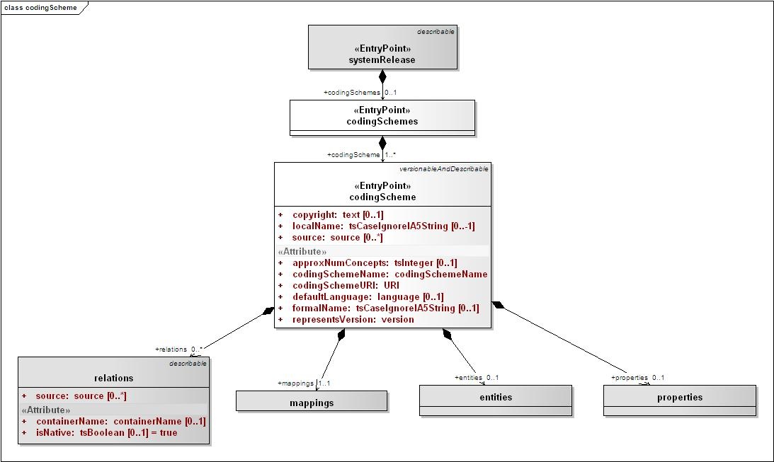 This graphic shows the codingScheme class and the properties described in the text.