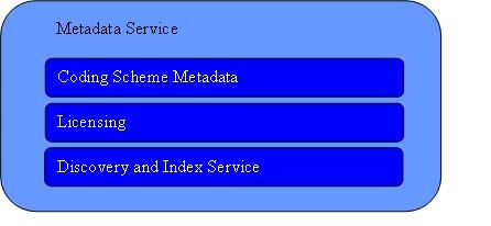 This graphic shows the Metadata Service component as described above.