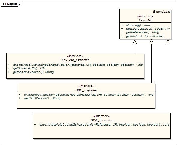 class diagram image of Export extension