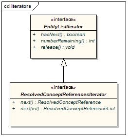 class diagram image of Iterators