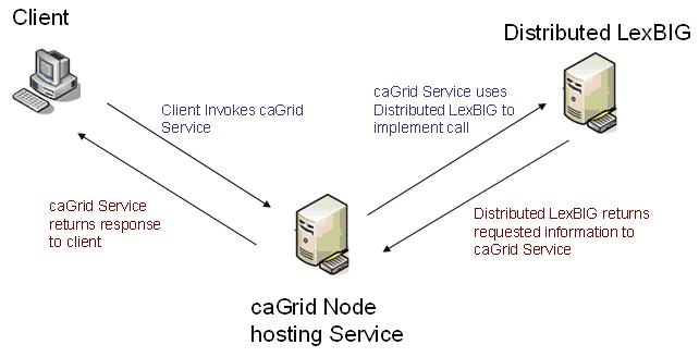 diagram showing the sequence of API calls