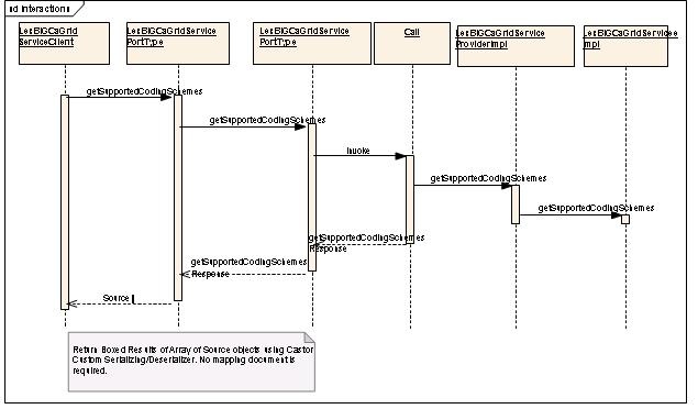 sequence diagram for getSupportedCodingSchemes operation