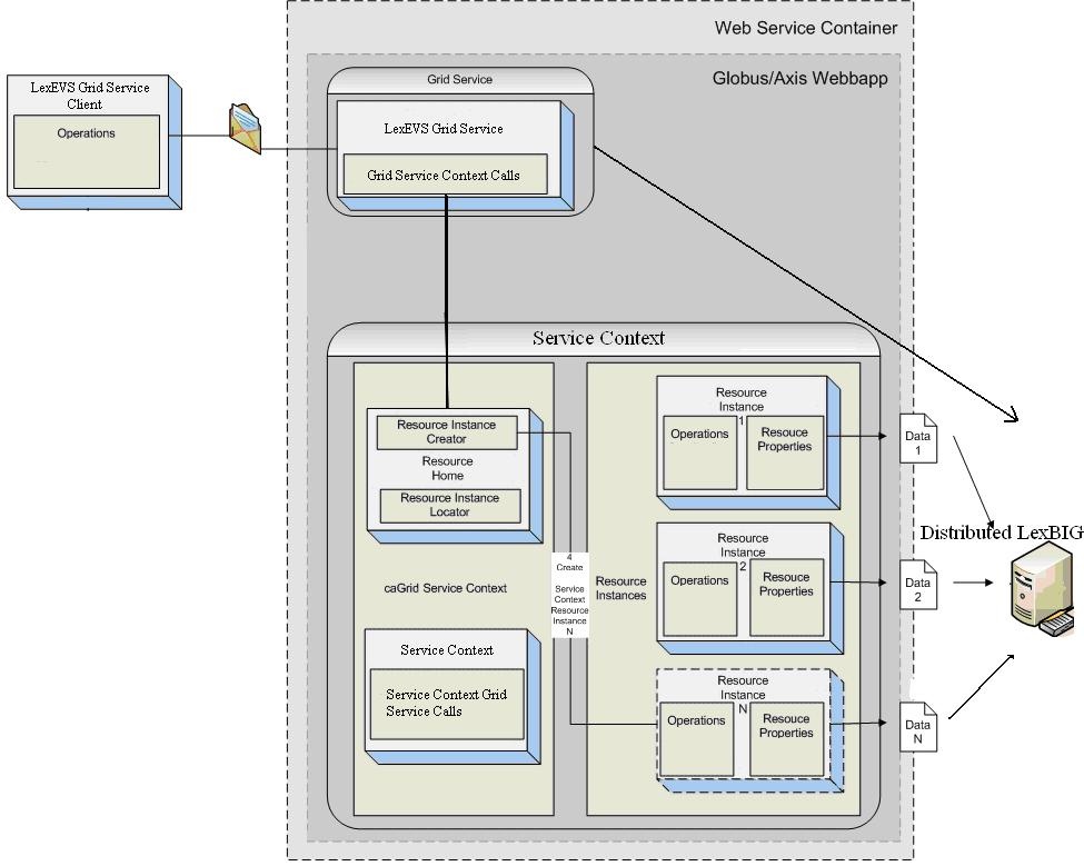 "diagram showing the LexEVS Grid Service Architecture