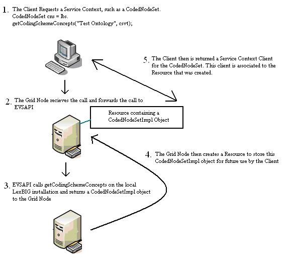 image that shows the previously described process of service contexts API calls