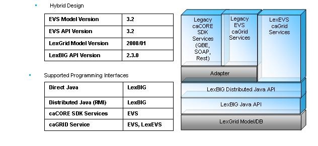 diagram of LexEVS 4.2 architecture