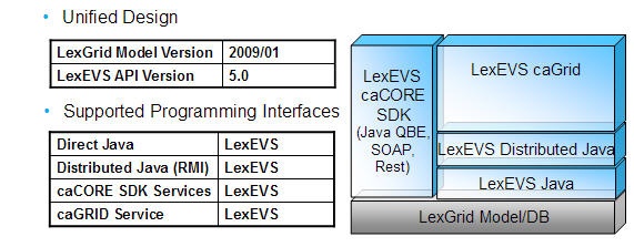 diagram of LexEVS 5.0 architecture