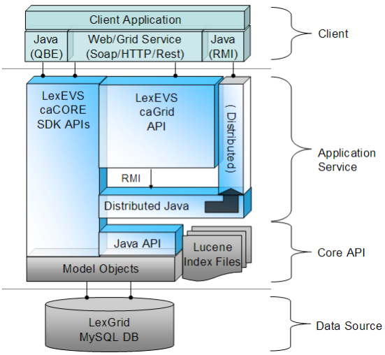LexEVS 5.1 architecture diagram