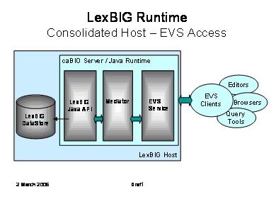 diagram showing access through EVS to LexBIG