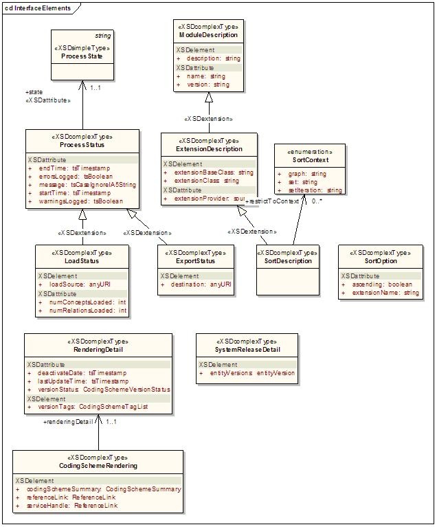 class diagram of InterfaceElements