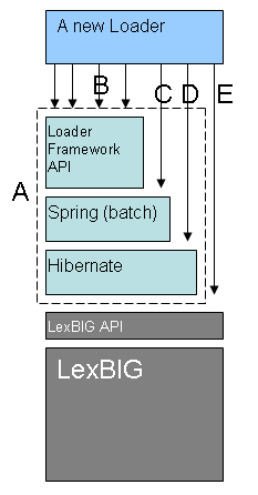 image showing the major components of the Loader Framework as described above