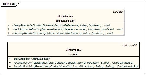 This graphic shows the IndexLoader interface and the Index interface as described below.