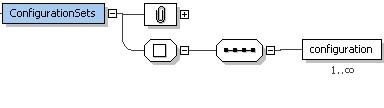diagram of configuration sets