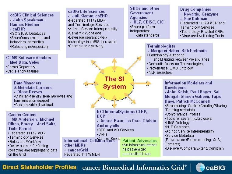 diagram of CBIIT and caBIG stakeholders and their areas of requirements related to semantic infrastructure as of January 2010