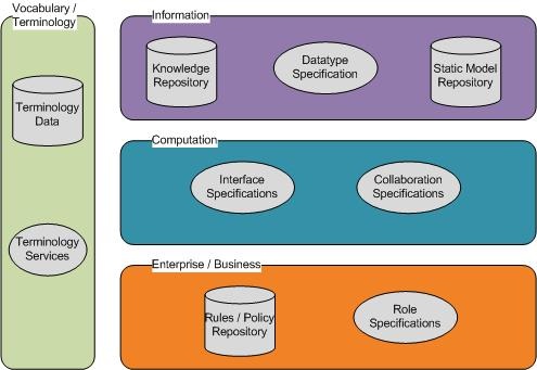 logical components of the Semantic Infrastructure View